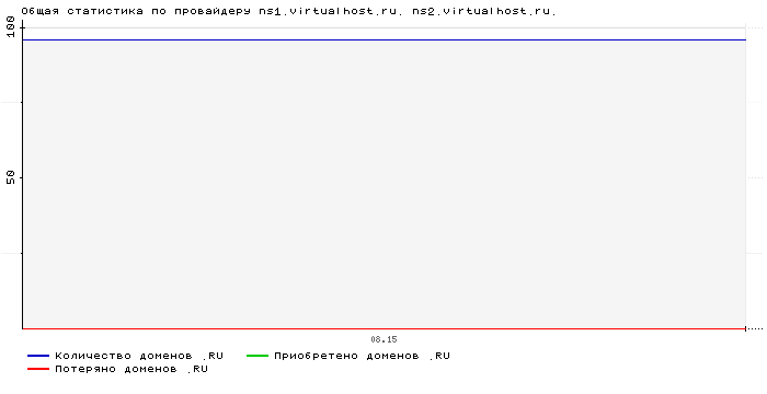    ns1.virtualhost.ru. ns2.virtualhost.ru.